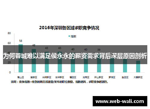 为何蓉城难以满足侯永永的薪资需求背后深层原因剖析